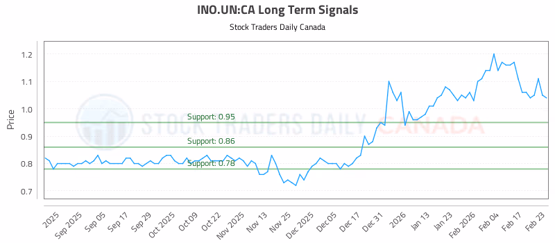 Stock Chart for INO.UN:CA