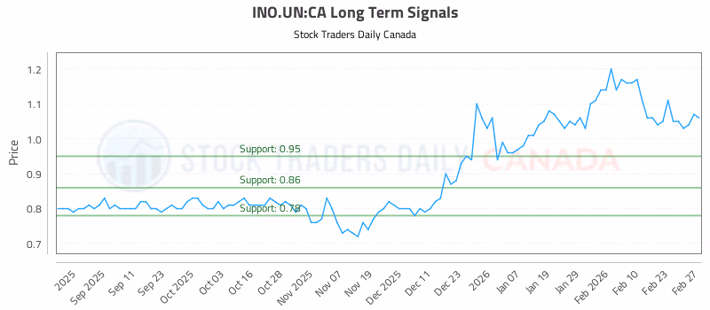 Stock Chart for INO.UN:CA