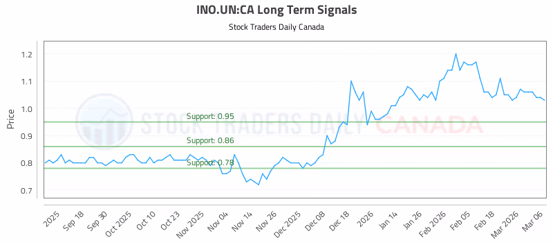Stock Chart for INO.UN:CA