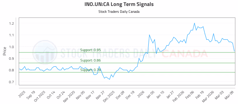 Stock Chart for INO.UN:CA
