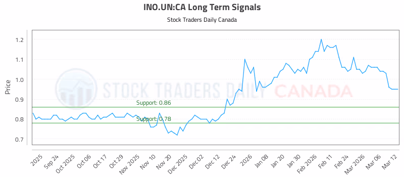 Stock Chart for INO.UN:CA