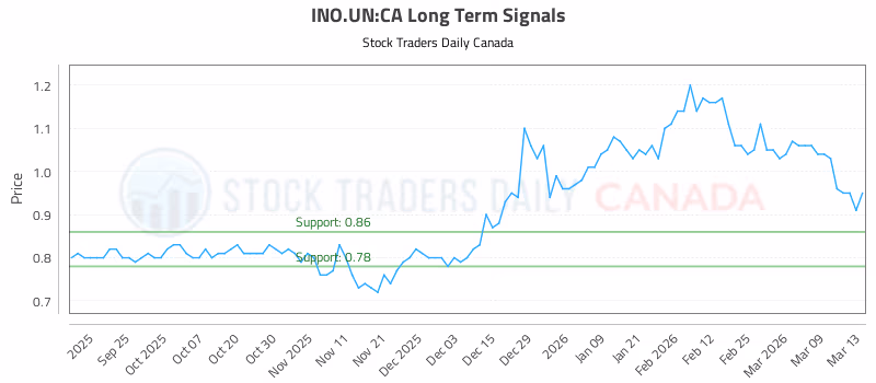 Stock Chart for INO.UN:CA