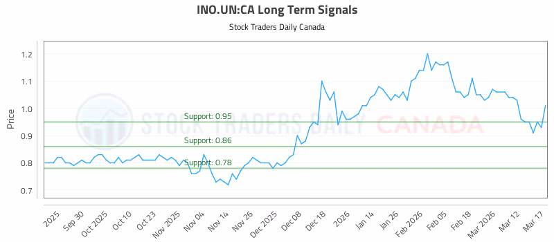 Stock Chart for INO.UN:CA