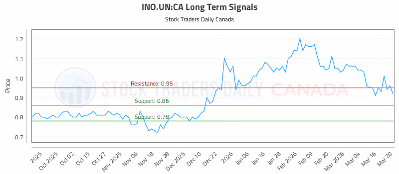 Stock Chart for INO.UN:CA