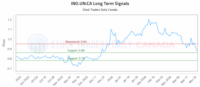 Stock Chart for INO.UN:CA