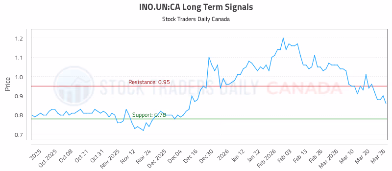 Stock Chart for INO.UN:CA