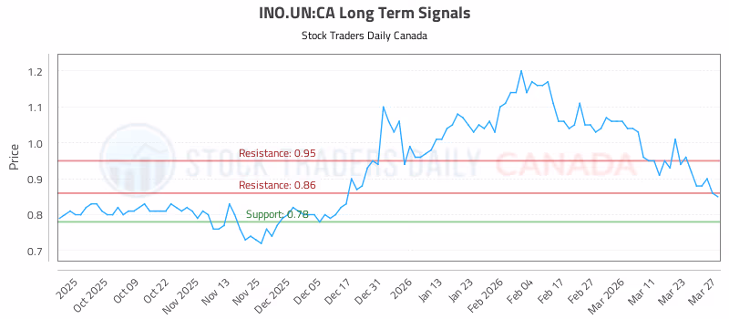 Stock Chart for INO.UN:CA