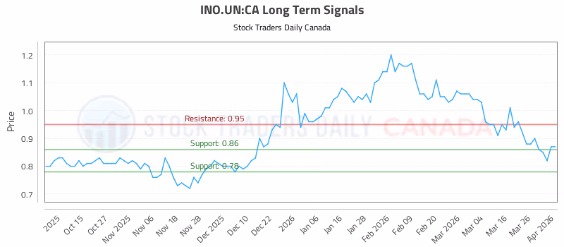 Stock Chart for INO.UN:CA