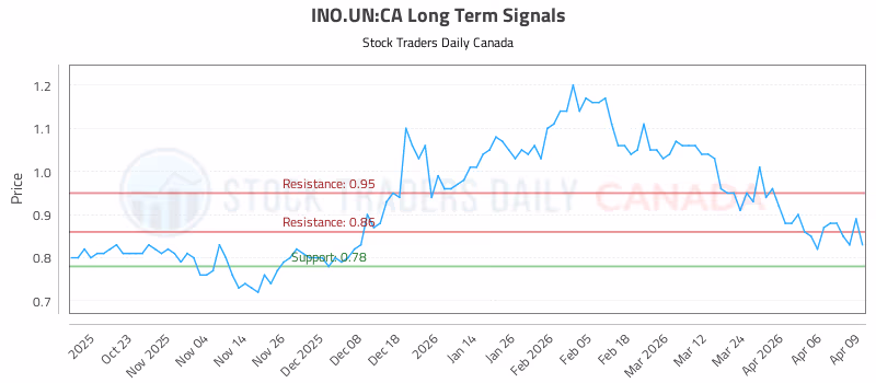Stock Chart for INO.UN:CA
