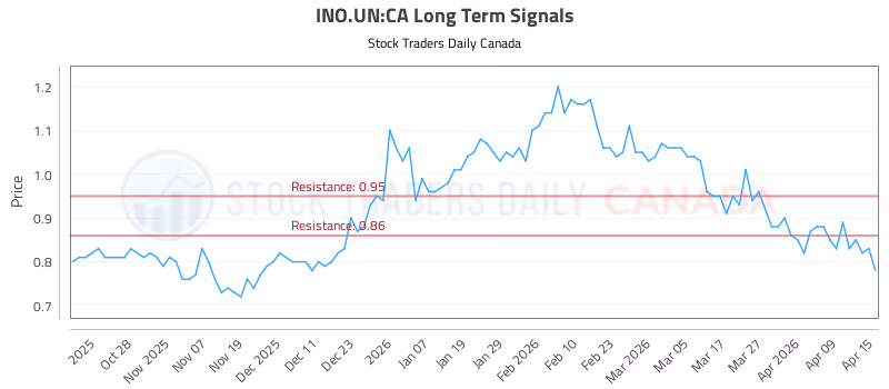 Stock Chart for INO.UN:CA