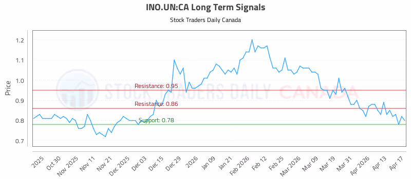 Stock Chart for INO.UN:CA