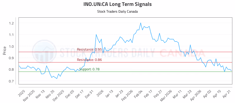 Stock Chart for INO.UN:CA