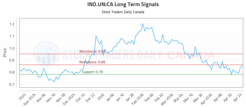 Stock Chart for INO.UN:CA