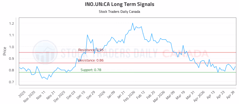 Stock Chart for INO.UN:CA