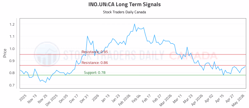 Stock Chart for INO.UN:CA
