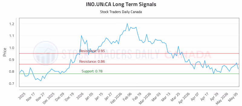 Stock Chart for INO.UN:CA