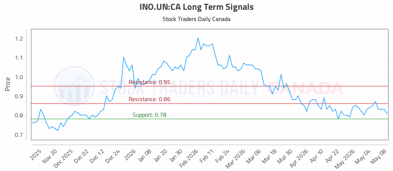 Stock Chart for INO.UN:CA