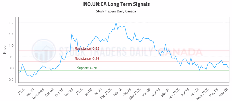 Stock Chart for INO.UN:CA