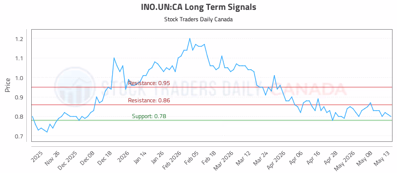 Stock Chart for INO.UN:CA