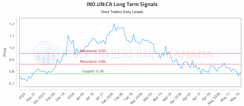 Stock Chart for INO.UN:CA