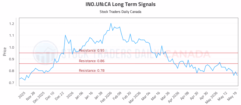 Stock Chart for INO.UN:CA