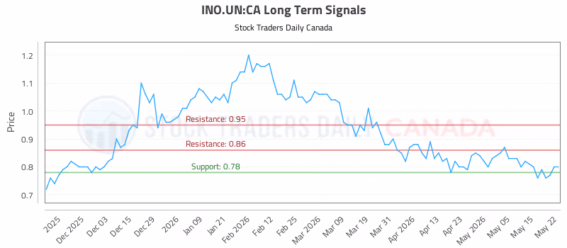 Stock Chart for INO.UN:CA