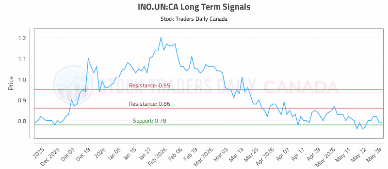 Stock Chart for INO.UN:CA