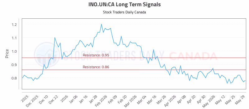 Stock Chart for INO.UN:CA