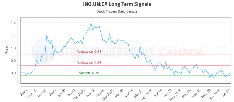 Stock Chart for INO.UN:CA