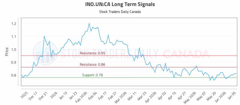Stock Chart for INO.UN:CA