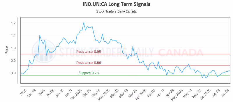 Stock Chart for INO.UN:CA