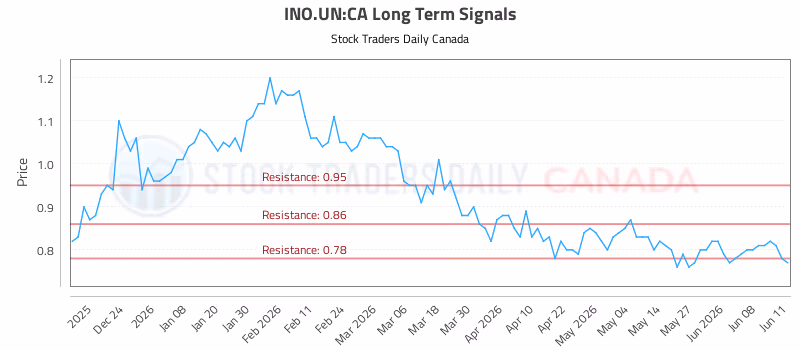 Stock Chart for INO.UN:CA