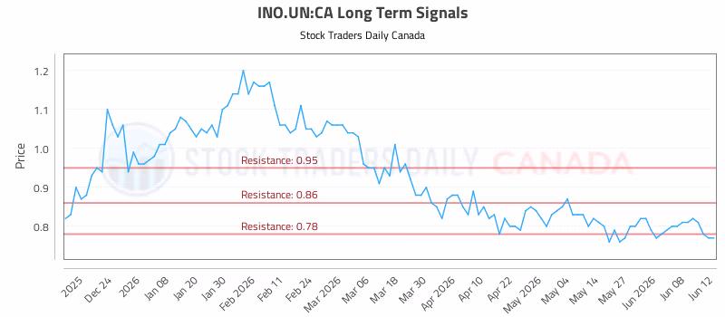 Stock Chart for INO.UN:CA