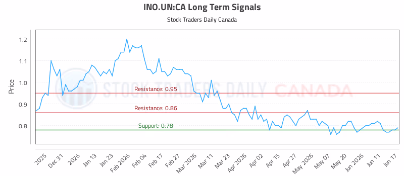 Stock Chart for INO.UN:CA