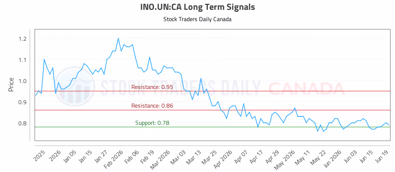 Stock Chart for INO.UN:CA
