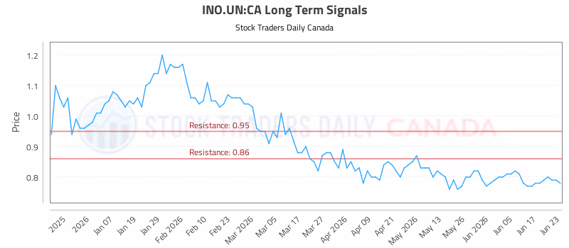 Stock Chart for INO.UN:CA