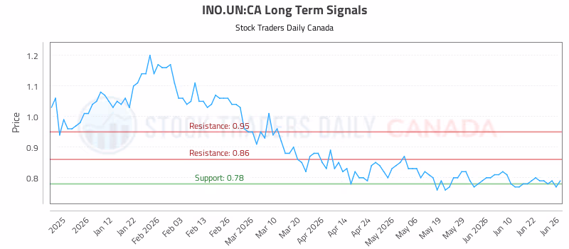 Stock Chart for INO.UN:CA