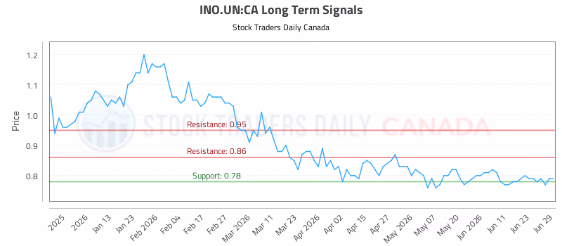 Stock Chart for INO.UN:CA