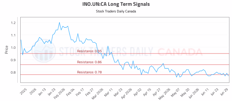 Stock Chart for INO.UN:CA