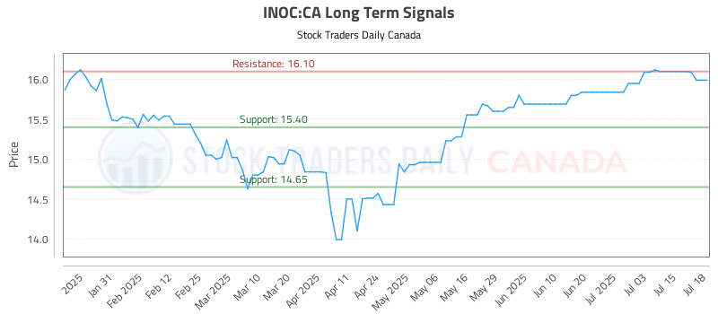 Stock Chart for INOC:CA