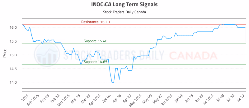 Stock Chart for INOC:CA