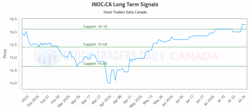 Stock Chart for INOC:CA