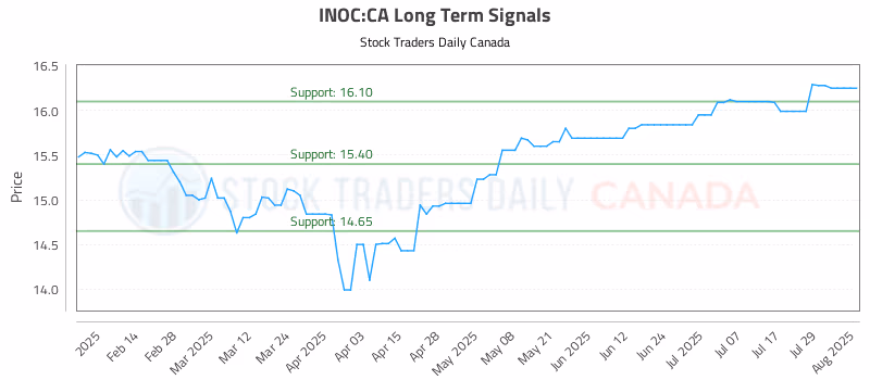 Stock Chart for INOC:CA