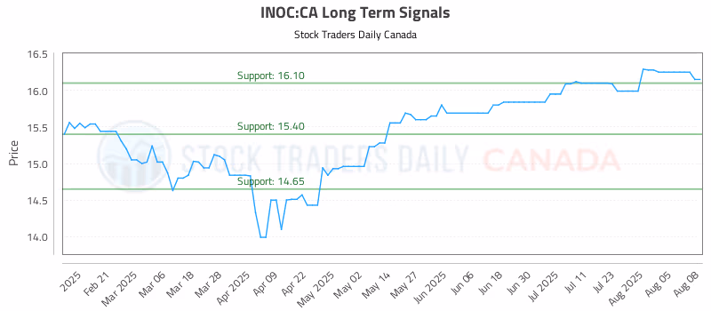 Stock Chart for INOC:CA
