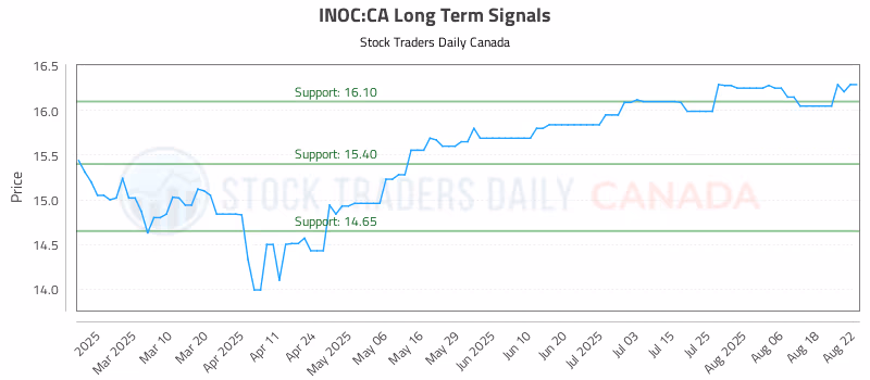 Stock Chart for INOC:CA