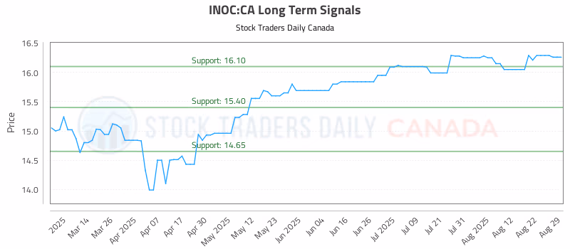 Stock Chart for INOC:CA