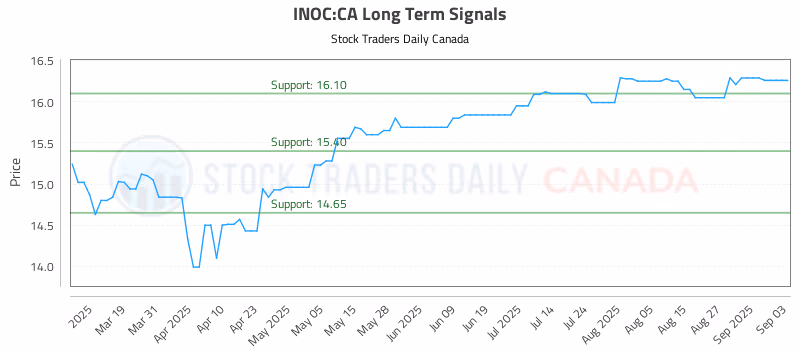 Stock Chart for INOC:CA