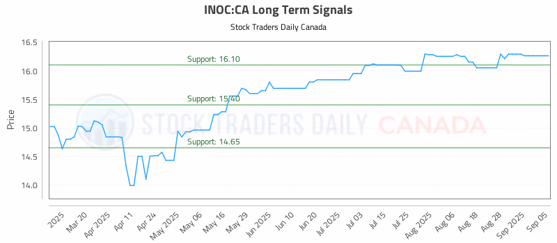 Stock Chart for INOC:CA