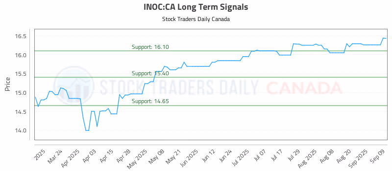 Stock Chart for INOC:CA