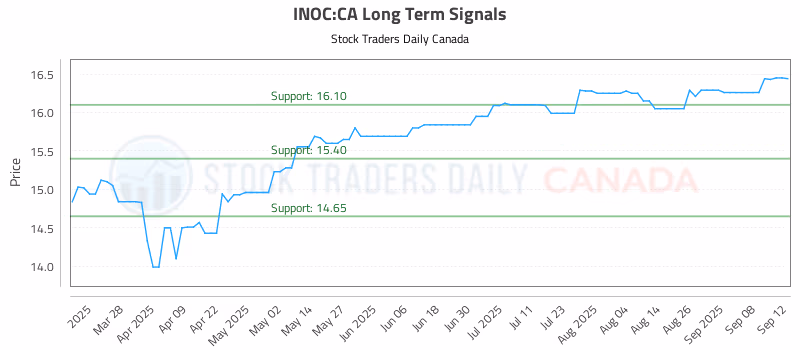Stock Chart for INOC:CA